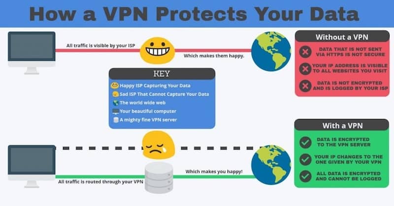Använd VPN för online-skydd
